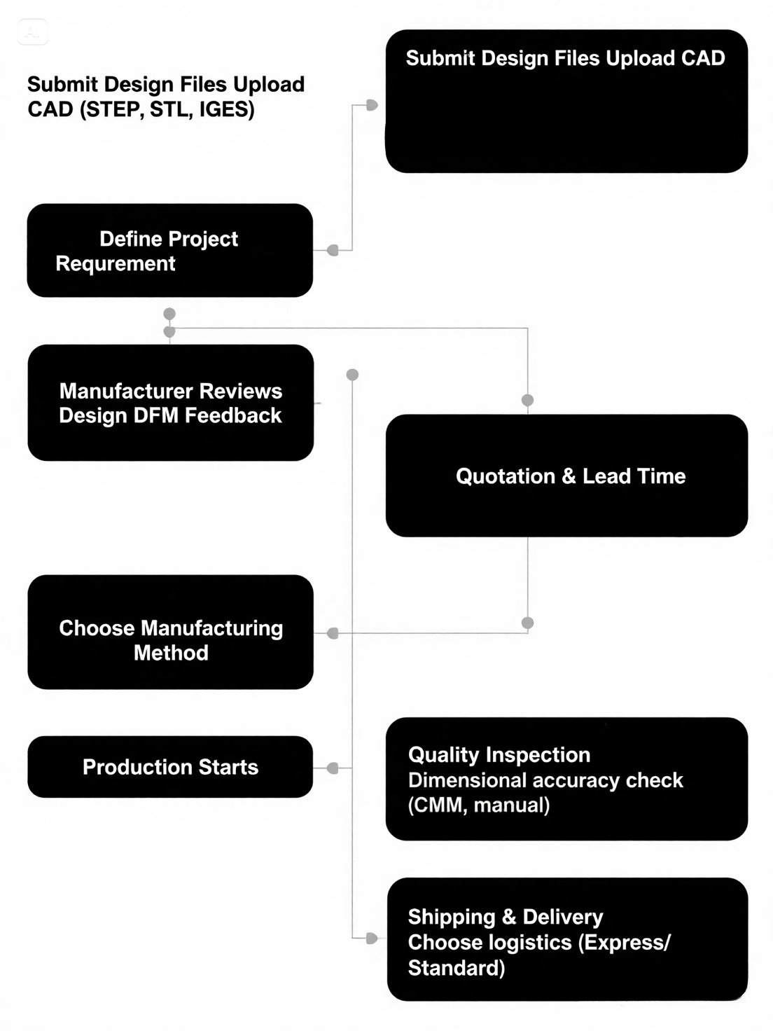 Standard Cooperation Flowchart